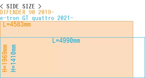 #DIFENDER 90 2019- + e-tron GT quattro 2021-